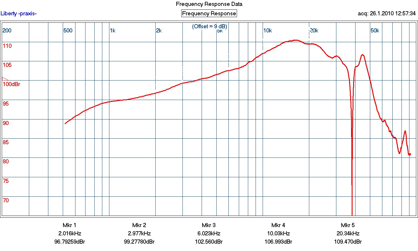 Frequency response curve